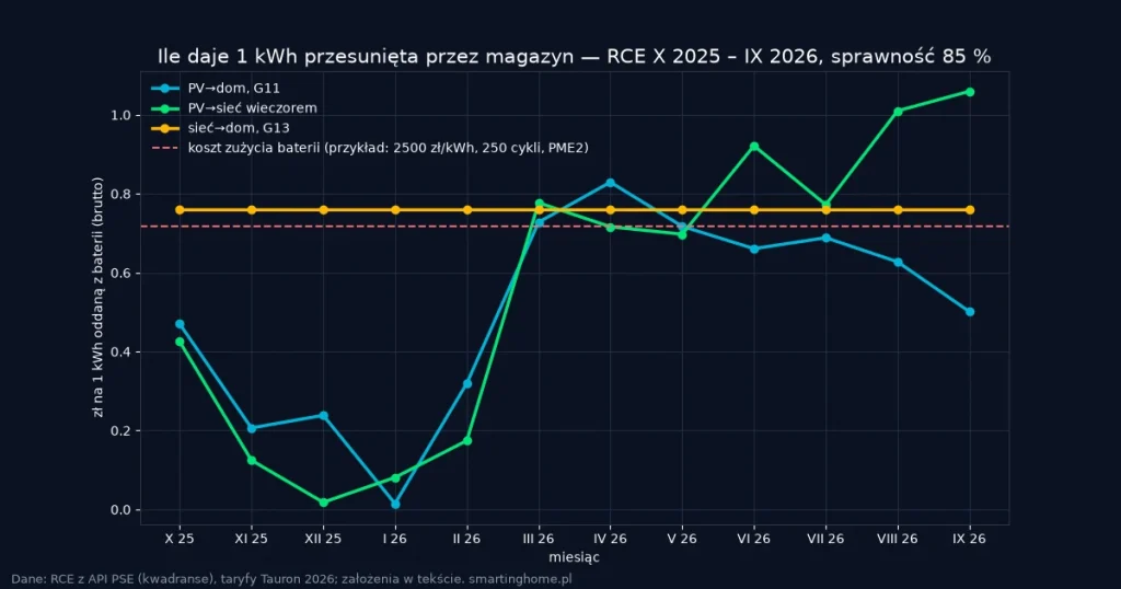 Czy magazyn energii się opłaca w 2026? Liczymy na danych RCE