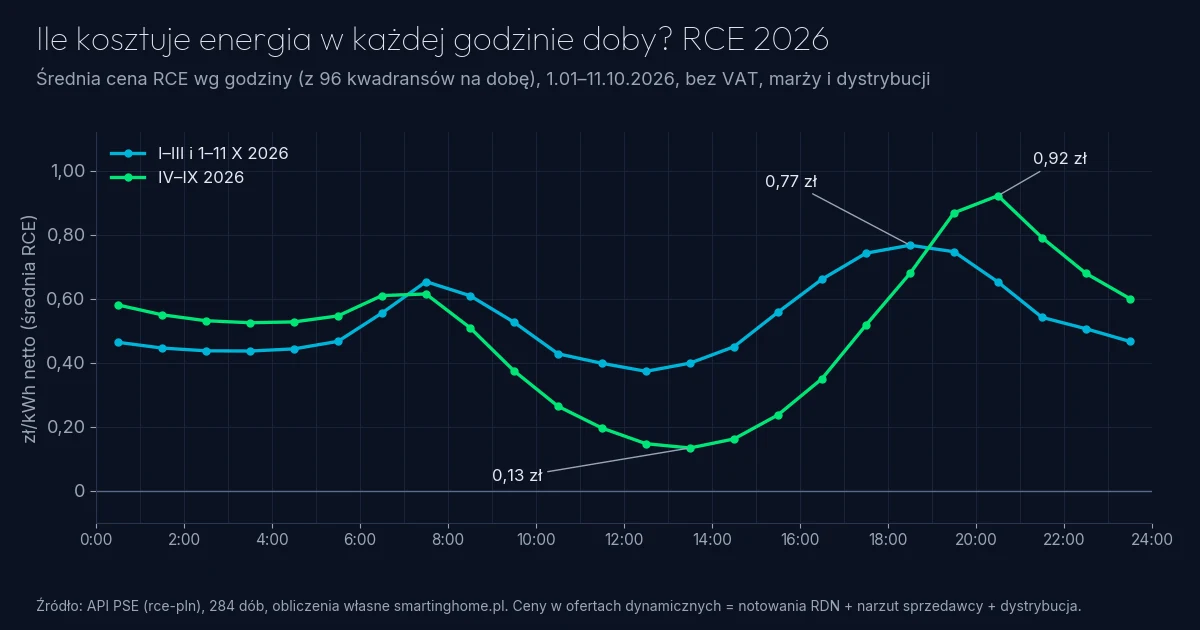 Wykres: średnia cena RCE według godziny doby w 2026 r., osobno dla miesięcy letnich i zimowych; latem minimum ok. 0,13 zł/kWh o 13:00 i maksimum ok. 0,92 zł/kWh o 20:00