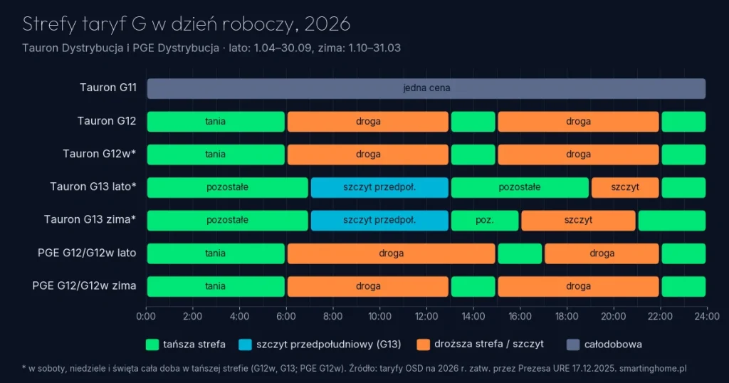 Taryfa dynamiczna czy G12, G12w, G13? Porównanie na danych 2026