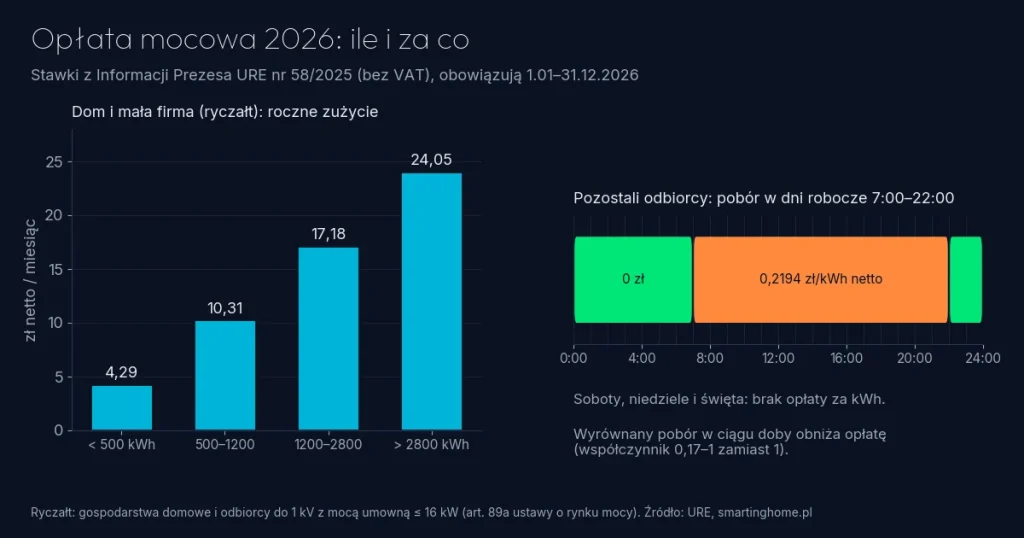 Opłata mocowa 2026: ile płaci dom, ile firma i jak ją obniżyć