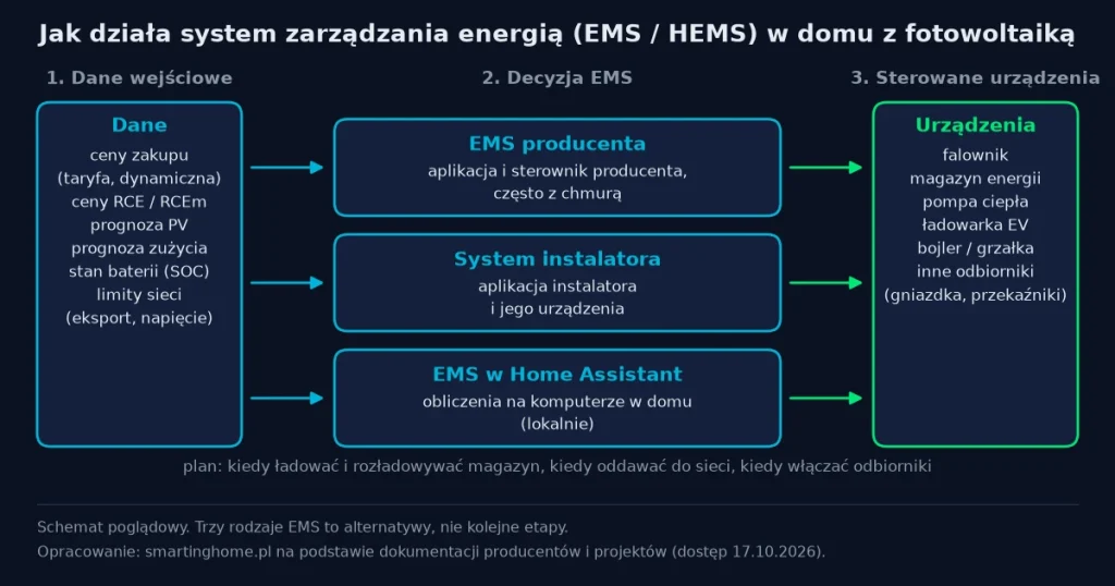 EMS i HEMS do fotowoltaiki: co to jest i jakie są rozwiązania