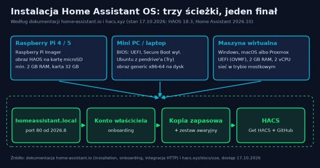 Home Assistant instalacja krok po kroku: mini PC, RPi, VM i HACS
