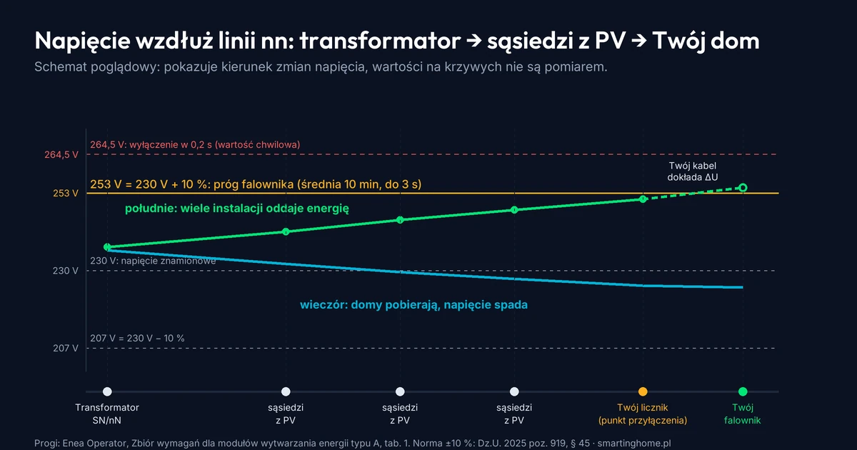 Schemat napięcia wzdłuż linii niskiego napięcia: wieczorem napięcie spada od transformatora do końca linii, w południe przy eksporcie z wielu instalacji PV rośnie i na falowniku przekracza 253 V