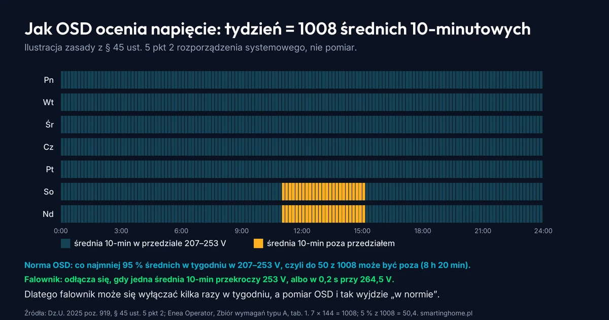 Schemat tygodnia podzielonego na 1008 średnich 10-minutowych: do 50 średnich poza przedziałem 207–253 V mieści się w normie OSD, a falownik odłącza się już przy jednej średniej powyżej 253 V