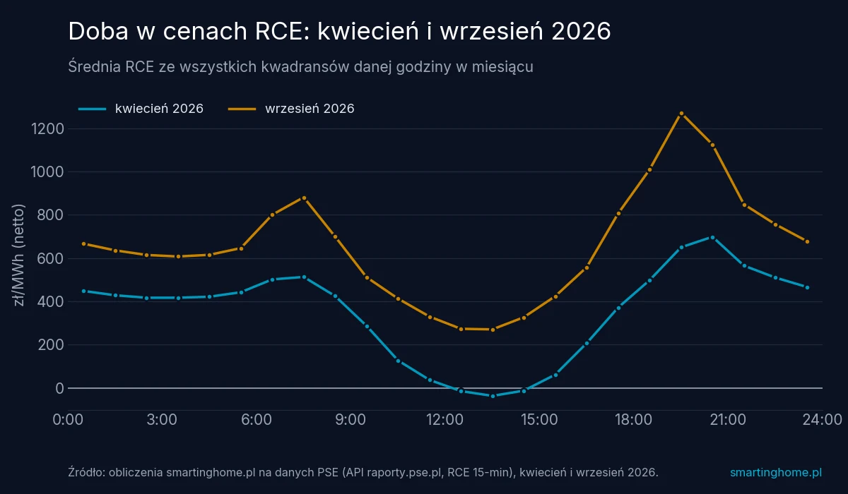 Wykres liniowy: średnia RCE dla każdej godziny doby w kwietniu i wrześniu 2026; dołek w południe, szczyt około 19–20