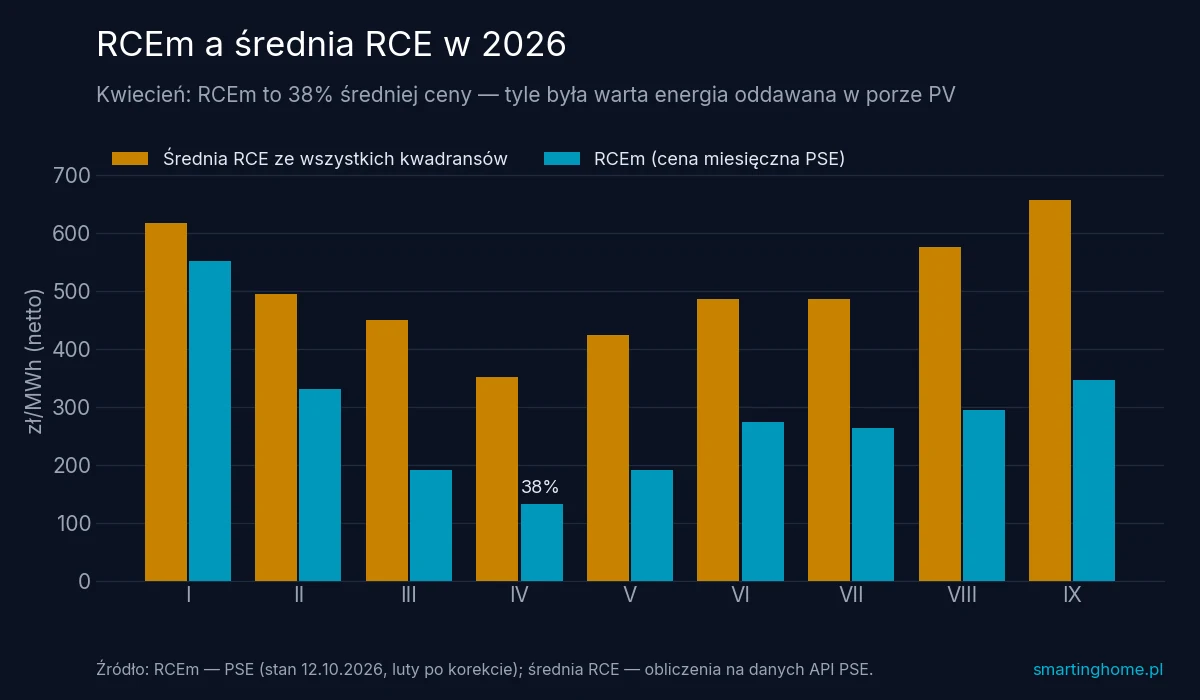Wykres słupkowy: miesięczna cena RCEm opublikowana przez PSE i średnia RCE ze wszystkich kwadransów, styczeń–wrzesień 2026
