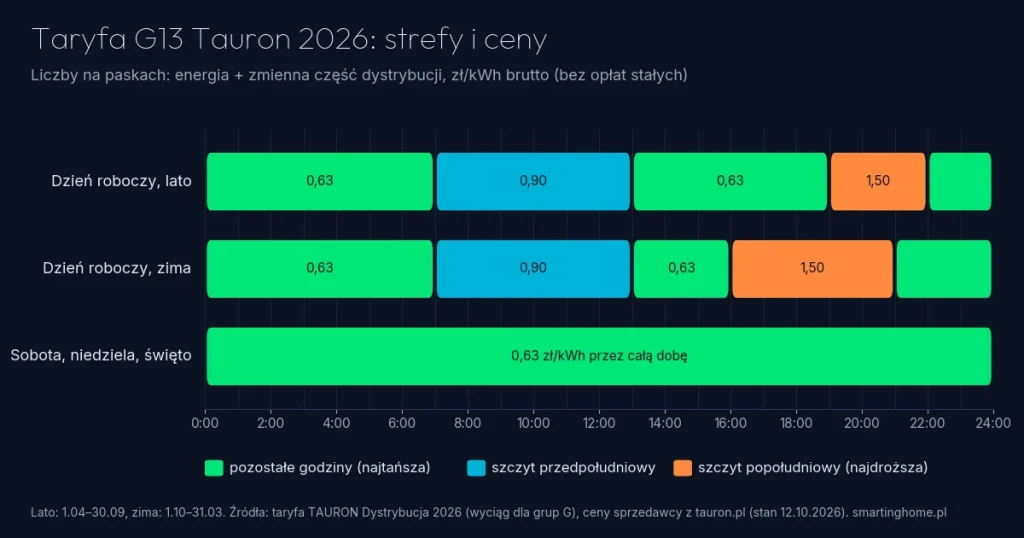 Taryfa G13 Tauron 2026: godziny stref, ceny i magazyn energii
