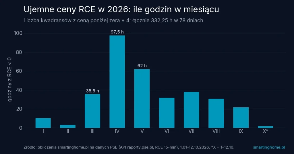 Ujemne ceny energii a fotowoltaika: czy prosument dopłaca? Dane 2026