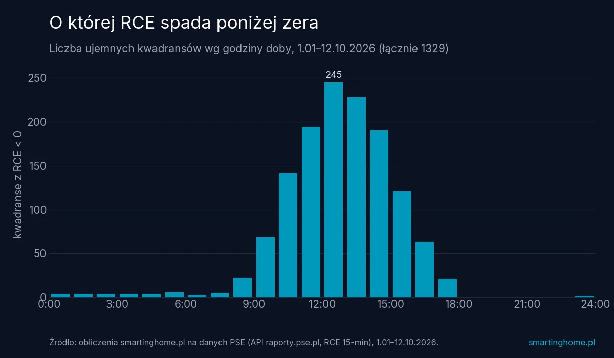 Wykres słupkowy: liczba ujemnych kwadransów RCE według godziny doby w 2026, szczyt w godzinie 12:00–13:00