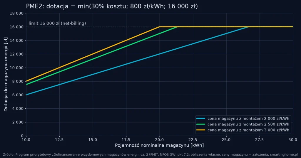 Wymóg EMS w dotacji na magazyn energii: co oznacza w PME2